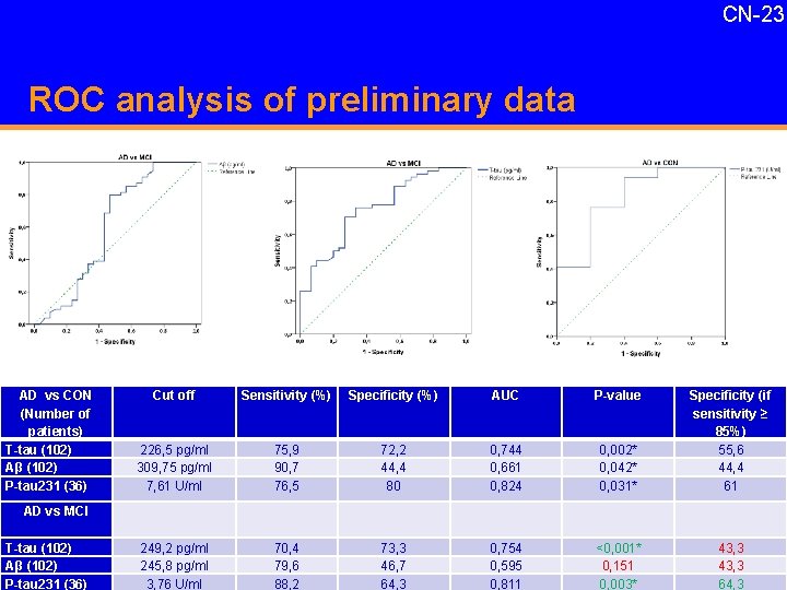 CN-23 ROC analysis of preliminary data AD vs CON (Number of patients) T-tau (102)