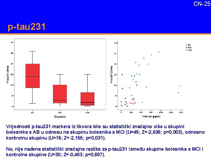 CN-25 p-tau 231 Vrijednosti p-tau 231 markera iz likvora bile su statistički značajno više