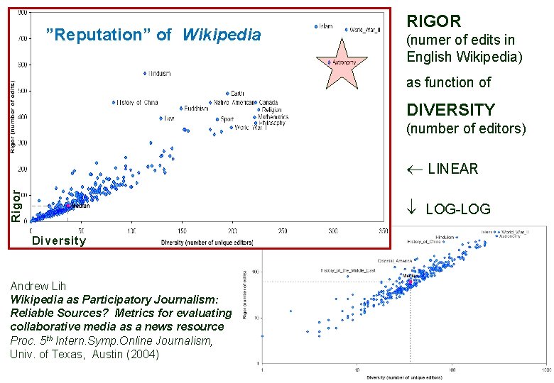 ”Reputation” of Wikipedia RIGOR (numer of edits in English Wikipedia) as function of DIVERSITY