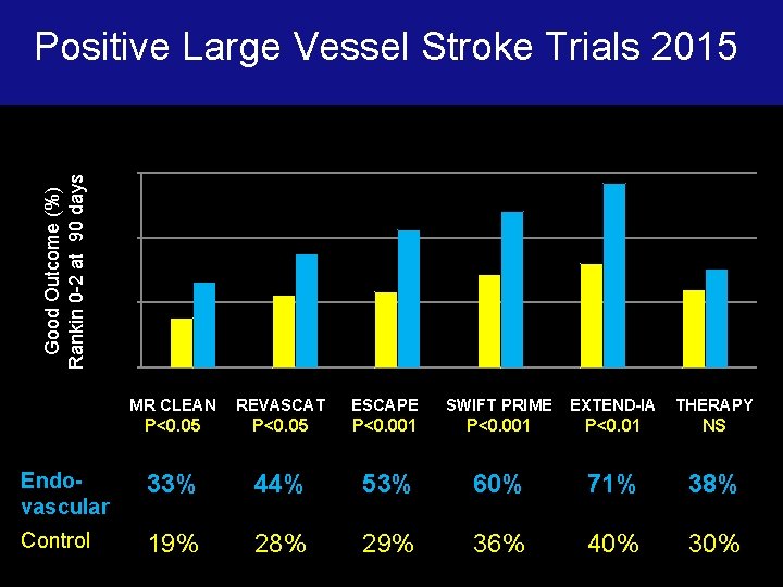 Good Outcome (%) Rankin 0 -2 at 90 days Positive Large Vessel Stroke Trials