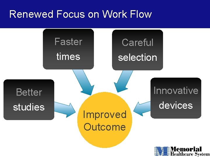 Renewed Focus on Work Flow Faster times Better studies Careful selection Improved Outcome Innovative