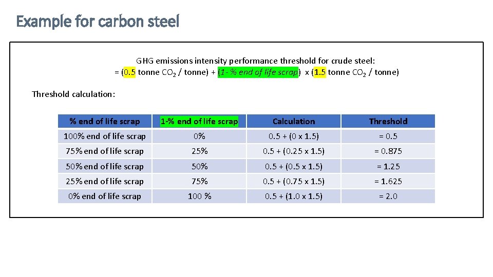 Example for carbon steel GHG emissions intensity performance threshold for crude steel: = (0.