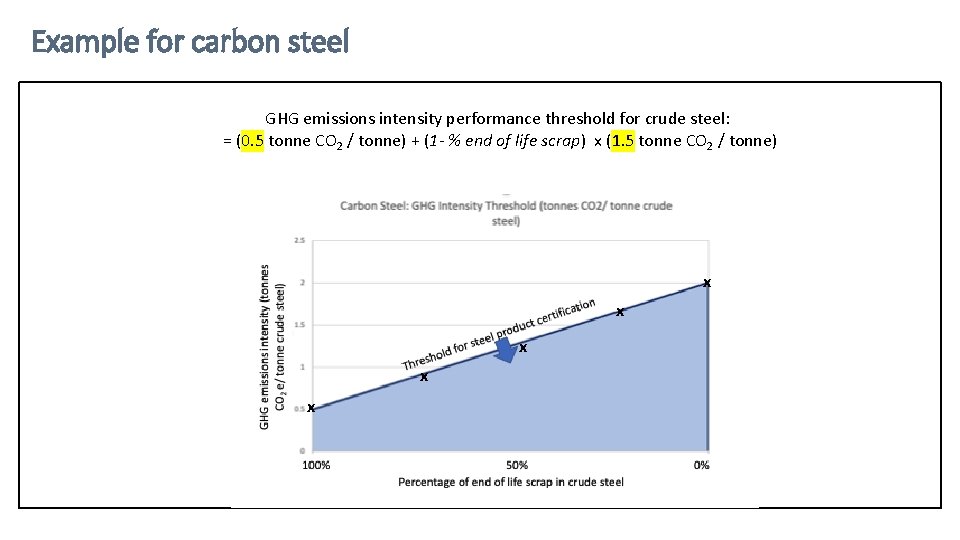 Example for carbon steel GHG emissions intensity performance threshold for crude steel: = (0.