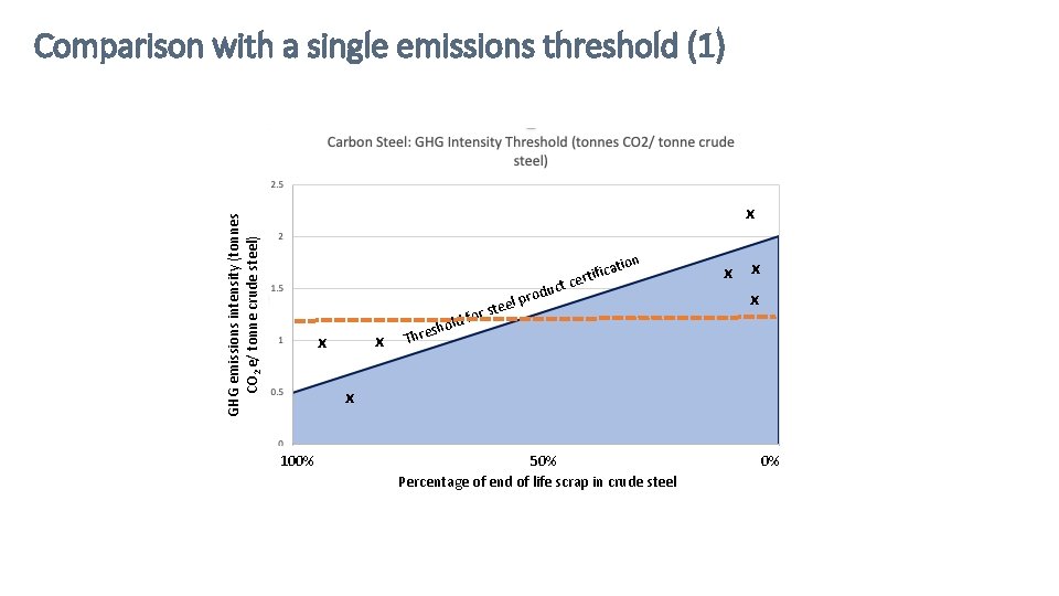 Comparison with a single emissions threshold (1) GHG emissions intensity (tonnes CO 2 e/