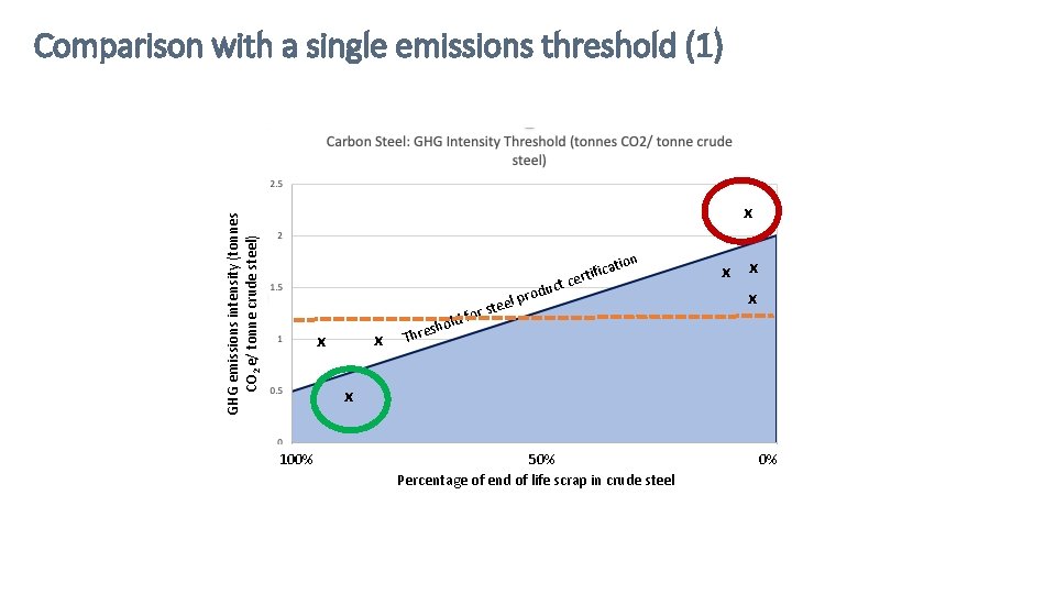 Comparison with a single emissions threshold (1) GHG emissions intensity (tonnes CO 2 e/