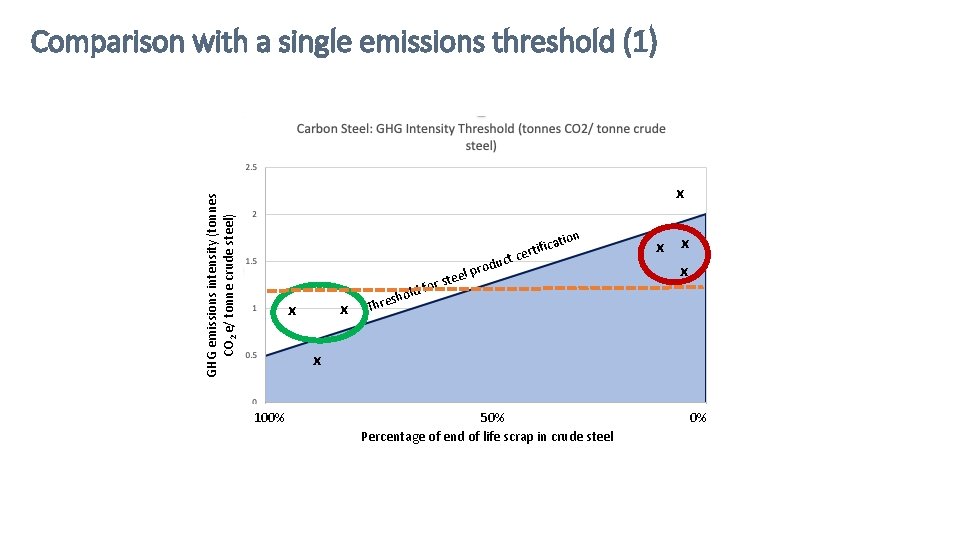 Comparison with a single emissions threshold (1) GHG emissions intensity (tonnes CO 2 e/