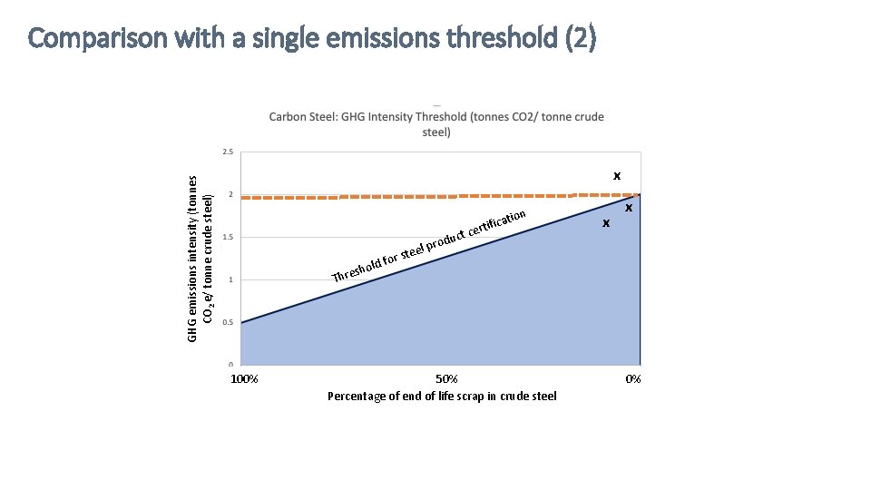 Comparison with a single emissions threshold (2) GHG emissions intensity (tonnes CO 2 e/