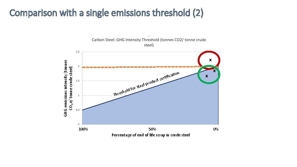 Comparison with a single emissions threshold (2) GHG emissions intensity (tonnes CO 2 e/