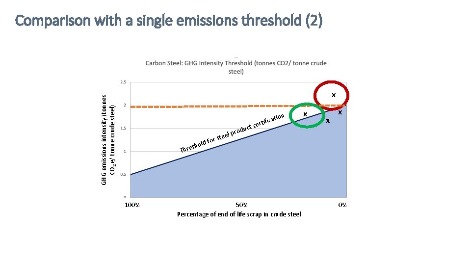 Comparison with a single emissions threshold (2) GHG emissions intensity (tonnes CO 2 e/