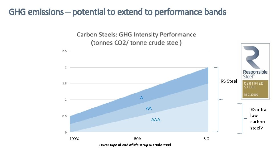 GHG emissions – potential to extend to performance bands RS Steel A AA RS