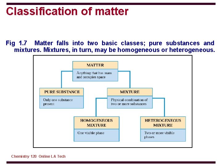 Classification of matter Fig 1. 7 Matter falls into two basic classes; pure substances