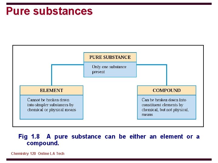 Pure substances Fig 1. 8 A pure substance can be either an element or