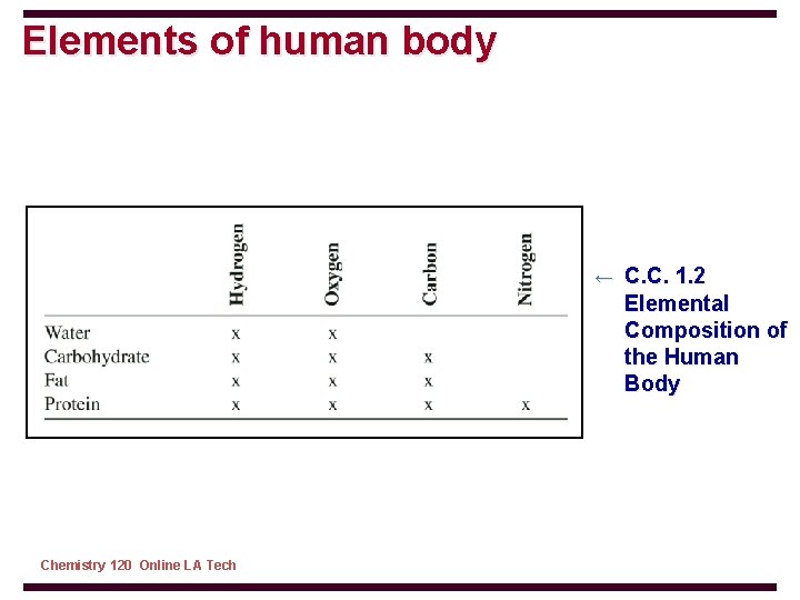 Elements of human body ← C. C. 1. 2 Elemental Composition of the Human