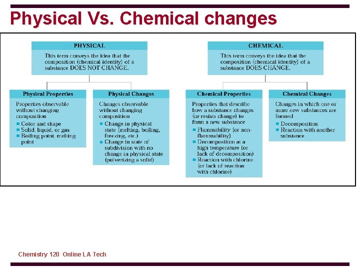 Physical Vs. Chemical changes Chemistry 120 Online LA Tech 