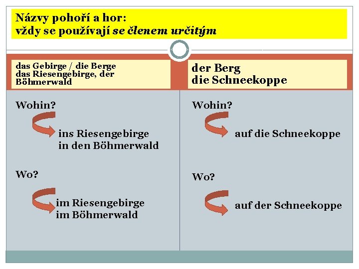 Názvy pohoří a hor: vždy se používají se členem určitým das Gebirge / die