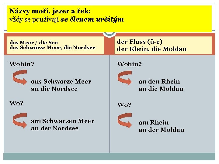 Názvy moří, jezer a řek: vždy se používají se členem určitým das Meer /