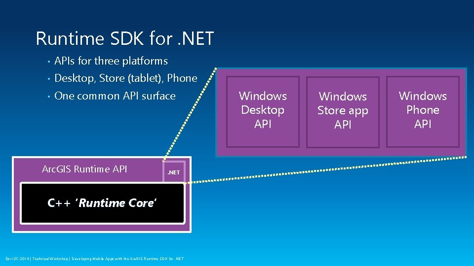 Runtime SDK for. NET • APIs for three platforms • Desktop, Store (tablet), Phone