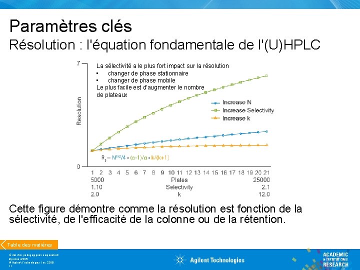 Paramètres clés Résolution : l'équation fondamentale de l'(U)HPLC La sélectivité a le plus fort