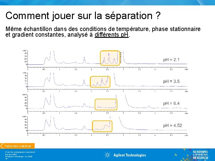Comment jouer sur la séparation ? Même échantillon dans des conditions de température, phase