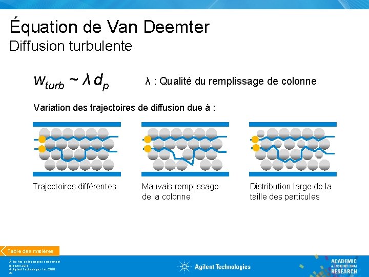 Équation de Van Deemter Diffusion turbulente wturb ~ λ dp λ : Qualité du