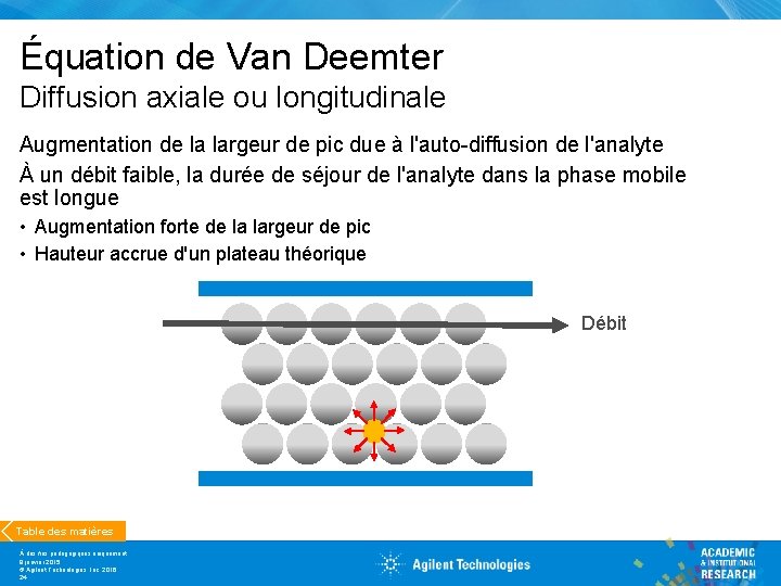 Équation de Van Deemter Diffusion axiale ou longitudinale Augmentation de la largeur de pic