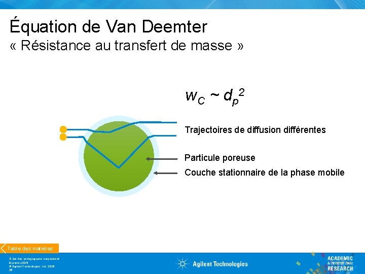 Équation de Van Deemter « Résistance au transfert de masse » w C ~