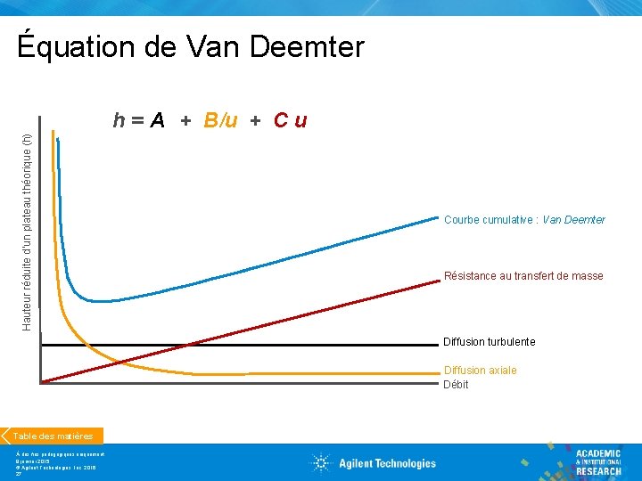 Équation de Van Deemter Hauteur réduite d'un plateau théorique (h) h = A +