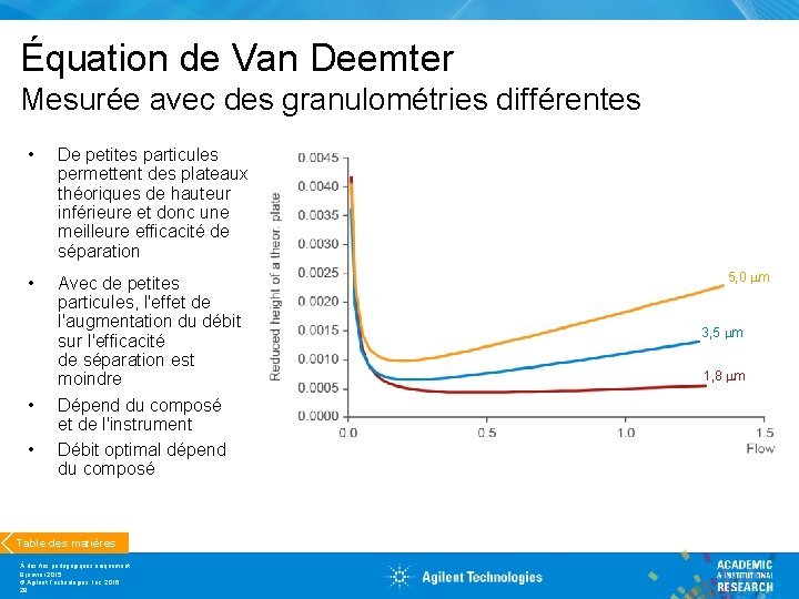 Équation de Van Deemter Mesurée avec des granulométries différentes • De petites particules permettent