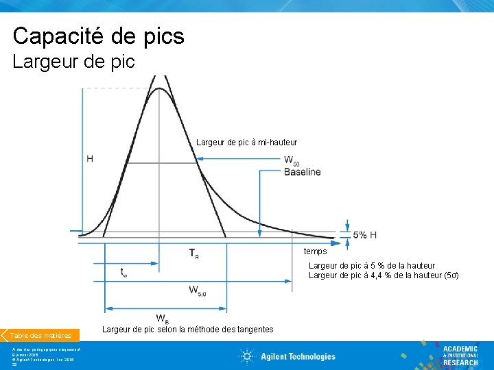 Capacité de pics Largeur de pic à mi-hauteur temps Largeur de pic à 5