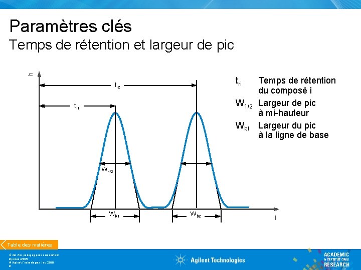 Paramètres clés h Temps de rétention et largeur de pic tri tr 2 W