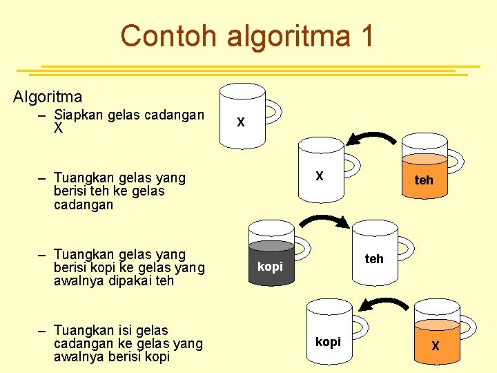 Contoh algoritma 1 Algoritma – Siapkan gelas cadangan X X X – Tuangkan gelas