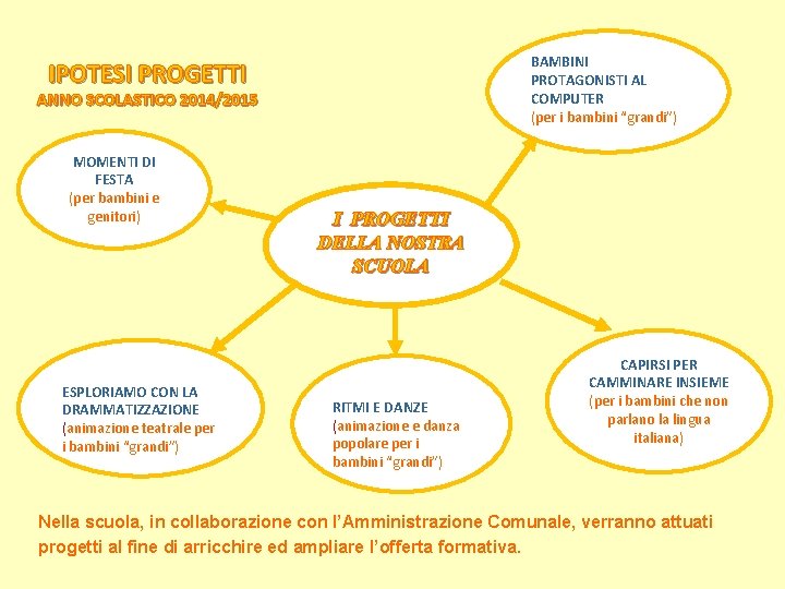 BAMBINI PROTAGONISTI AL COMPUTER (per i bambini “grandi”) IPOTESI PROGETTI ANNO SCOLASTICO 2014/2015 MOMENTI