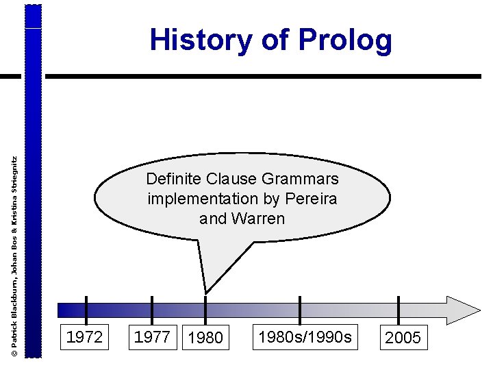 © Patrick Blackburn, Johan Bos & Kristina Striegnitz History of Prolog Definite Clause Grammars