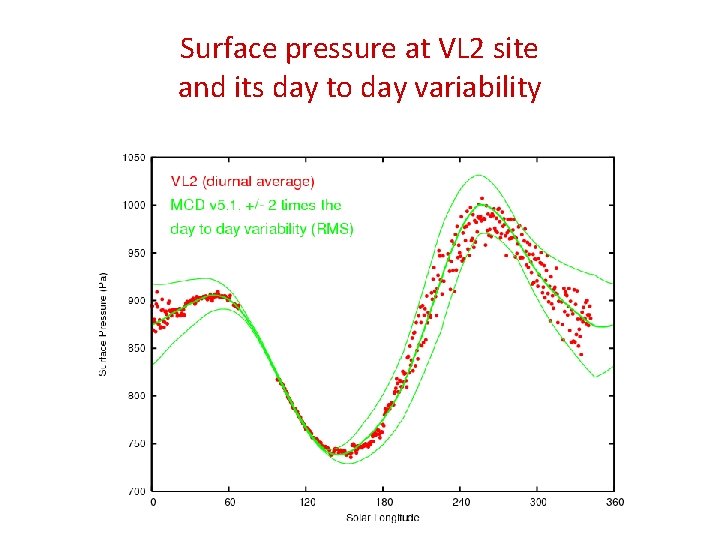 Surface pressure at VL 2 site and its day to day variability 