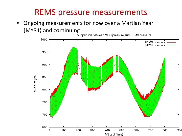 REMS pressure measurements • Ongoing measurements for now over a Martian Year (MY 31)