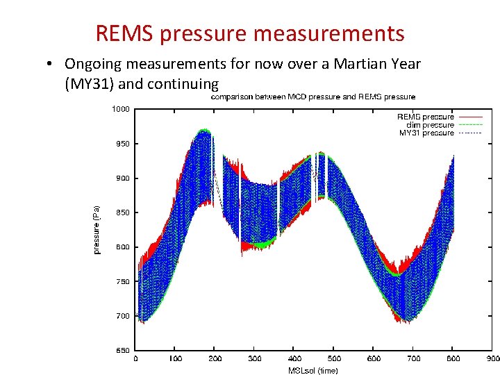 REMS pressure measurements • Ongoing measurements for now over a Martian Year (MY 31)