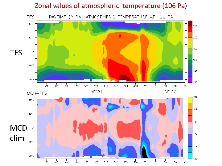 Zonal values of atmospheric temperature (106 Pa) TES MCD clim 
