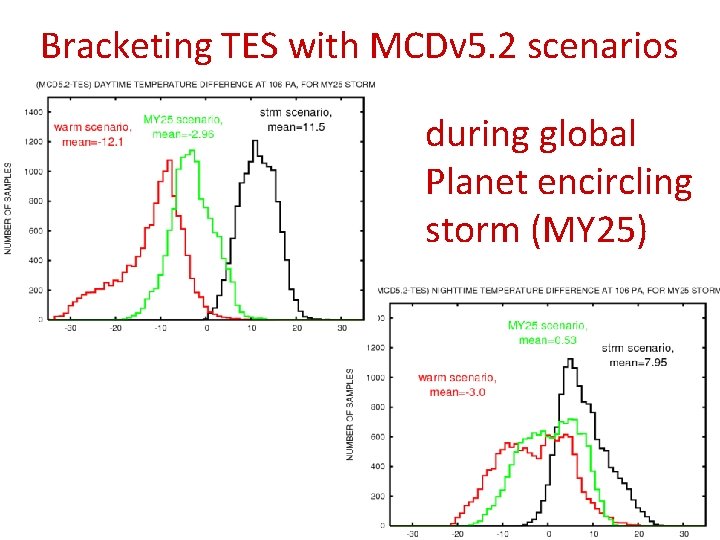 Bracketing TES with MCDv 5. 2 scenarios during global Planet encircling storm (MY 25)