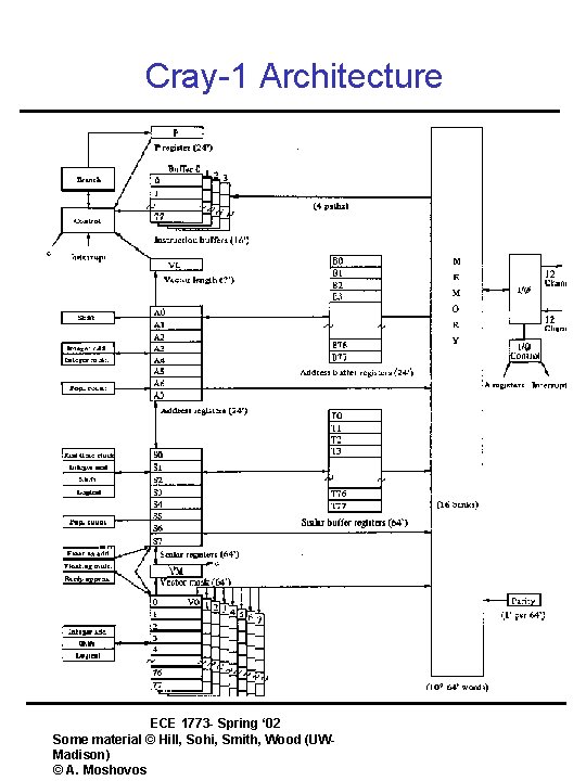 Cray-1 Architecture ECE 1773 - Spring ‘ 02 Some material © Hill, Sohi, Smith,