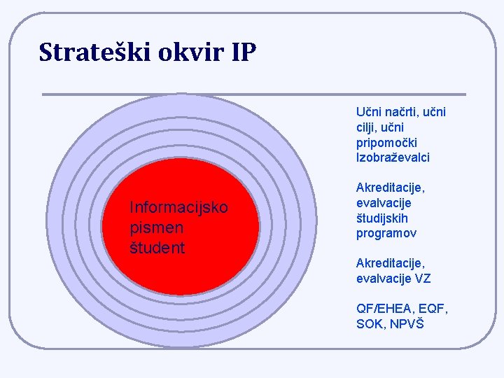 Strateški okvir IP QF/EHEA l. Učni Akreditacije, načrti, Informacijsko ll. EQF cilji, Akreditacije, evalvacije