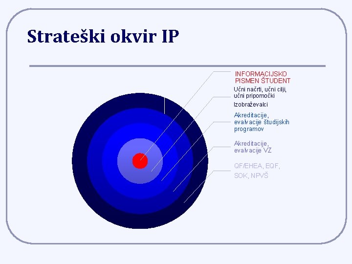Strateški okvir IP INFORMACIJSKO PISMEN ŠTUDENT Učni načrti, učni cilji, učni pripomočki Izobraževalci Akreditacije,