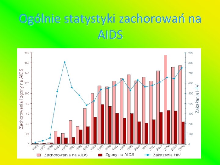 Ogólnie statystyki zachorowań na AIDS 