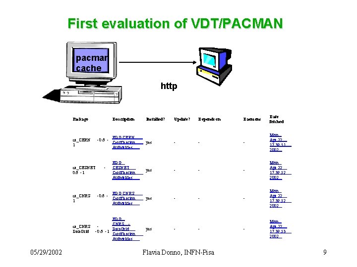 First evaluation of VDT/PACMAN pacman cache http Package Description ca_CERN 1 - 0. 6