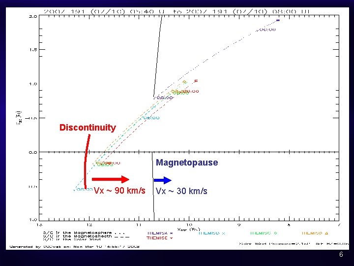 Discontinuity Magnetopause Vx ~ 90 km/s Vx ~ 30 km/s 6 