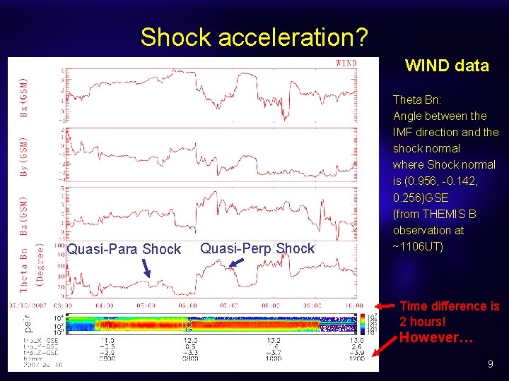 Shock acceleration? WIND data Quasi-Para Shock Quasi-Perp Shock Theta Bn: Angle between the IMF