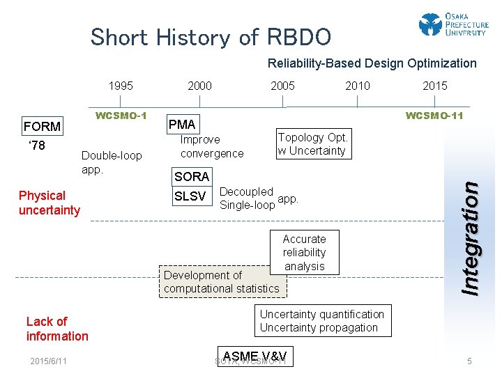 Short History of RBDO Reliability-Based Design Optimization FORM ‘ 78 WCSMO-1 Double-loop app. Physical