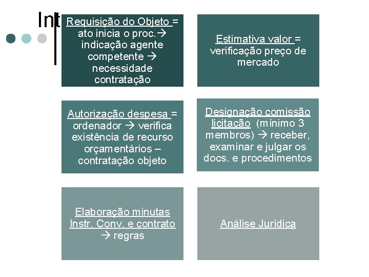 Requisição do Objeto = Interna ato inicia o proc. indicação agente competente necessidade contratação