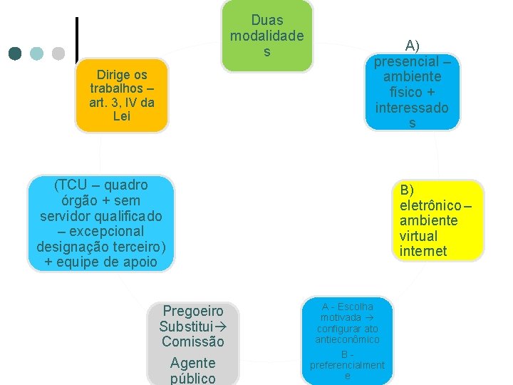 Duas modalidade s Dirige os trabalhos – art. 3, IV da Lei A) presencial