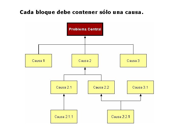 Cada bloque debe contener sólo una causa. 