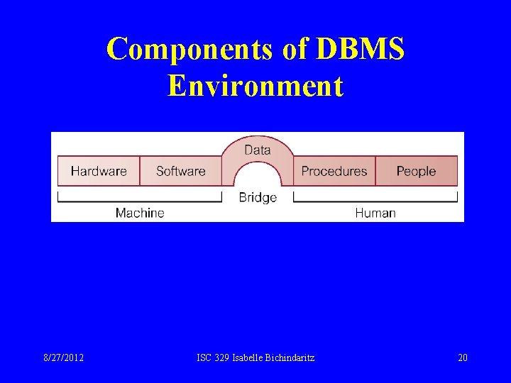 Components of DBMS Environment 8/27/2012 ISC 329 Isabelle Bichindaritz 20 